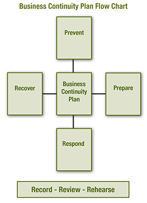 Business Continuity Plan Flow Chart