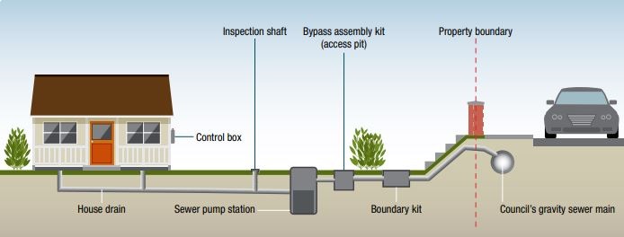 Sewer ejection pump station