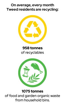 On average, every month Tweed residents are recycling 958 tonnes recyclables and 1075 tonnes organic waste