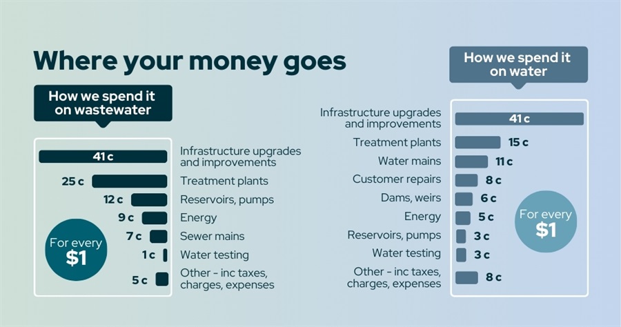 How we spend your money on water and wastewater