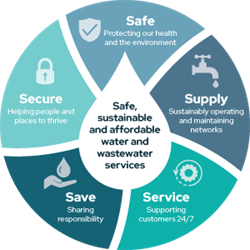 Safe, sustainable and affordable water and wastewater services